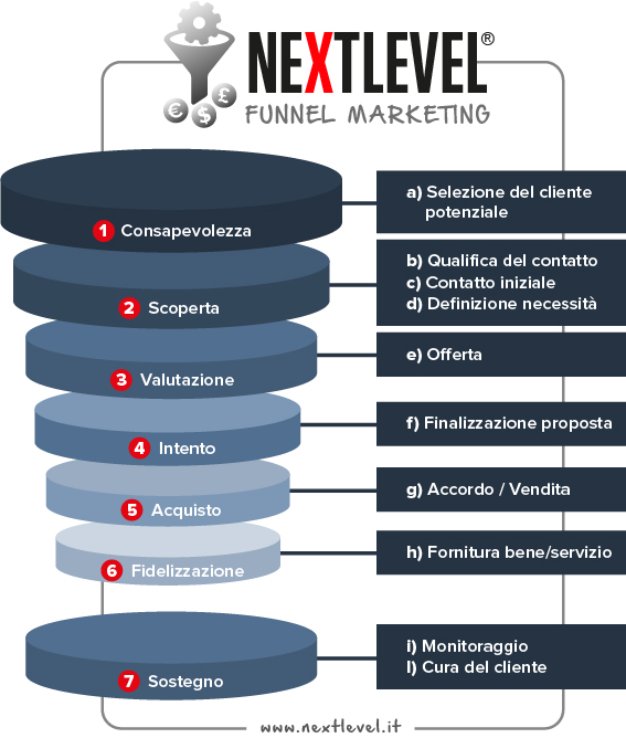 Nextlevel.it-Roma-Funnel-Marketing-ita